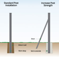 t-post-strut-strenght-increase