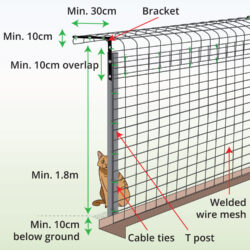 cat-proof-fence-anatomy