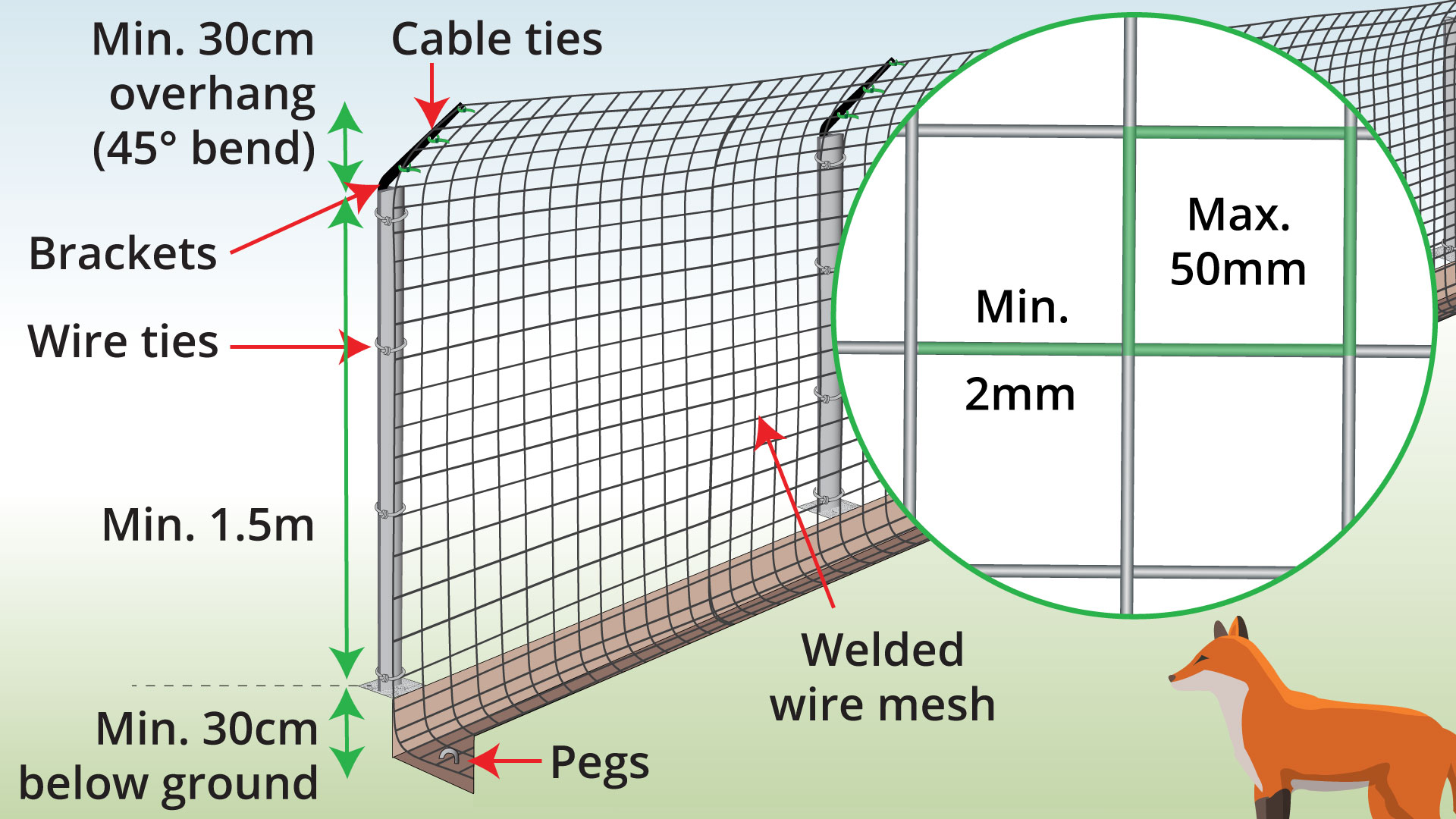 fox-proof-fencing-with-t-posts-anatomy