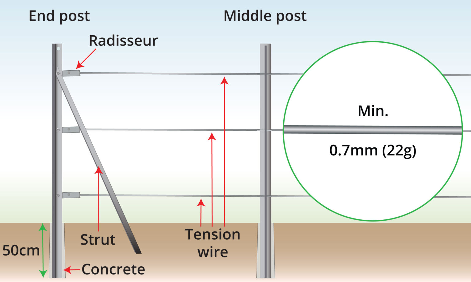 T Posts UK Suppliers [Next Day Delivery] | Wire Fence