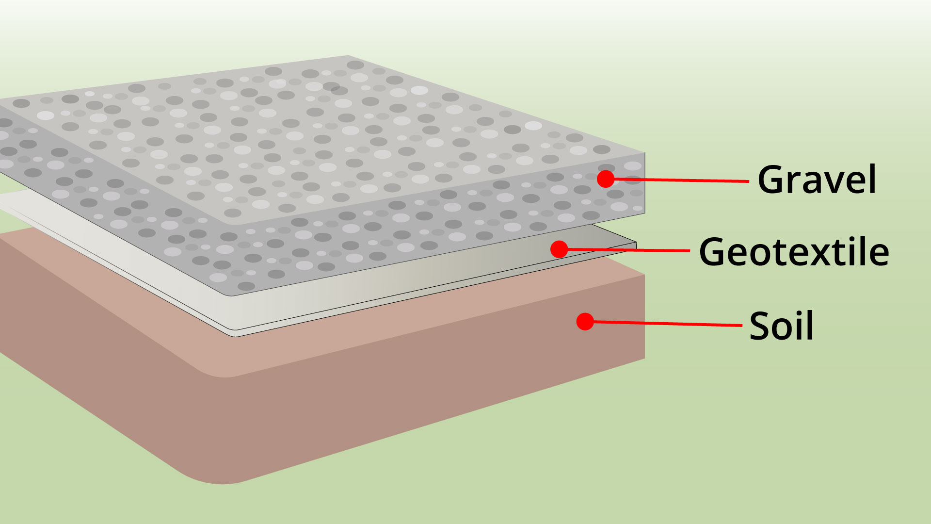What is Geotextile? (ESSENTIAL GUIDE) | Wire Fence