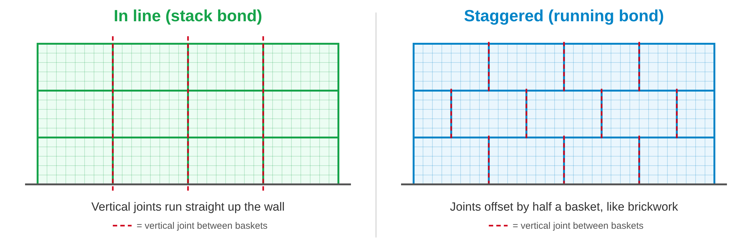Diagram comparing in-line gabion stacking, where the vertical joints line up, with staggered stacking, where the joints are offset by half a basket